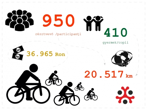 Tekerj eredm�nyek K�zdiv�s�rhelyen: 950 r�sztvevő, 36965 Ron begyűlt �sszeg - Tekerj eredm�nyek K�zdiv�s�rhelyen: 950 r�sztvevő, 36965 Ron begyűlt �sszeg

Az adatok feldolgoz�sa ut�n megsz�lettek a pontos eredm�nyek:
- r�sztvevők sz�ma: 950, amelyből 410 gyermek
- a Zarah Moden �s New Fashion k�szruhagy�r sz�neiben r�sztvevők sz�ma: 717, melyből 308 gyerek
- egy�ni iratkozottak sz�ma: 73
- letekert kilom�terek: 20517 km
- gyűjt�tt �sszeg: 36965 Ron

A befizet�sek nagy r�sz�t az akci�ban r�sztvevő t�mogat� c�gektől biztos�tj�k (Zarah Moden, New Fashion, Secuiana, Nexxon �s AdiSmid), az egy�ni befizet�sek helyben megt�rt�ntek. Amiut�n be�rkeznek a t�mogat�si �sszegek az alap�tv�ny sz�ml�j�ra, megt�rt�nik a Tekerj c�lok megval�sul�sa: az �sszeg 60%-�t, azaz 22180 lejt �tadunk az Imre Krist�f csal�dj�nak, a marad�k �sszegből megv�s�roljuk a biciklipump�t �s feleszerel�st valamint saj�tos j�tsz�t�ri elemeket. A k�zdiv�s�rhelyi polg�rmesteri hivatal seg�ts�g�vel az eszk�z�ket augusztus v�g�ig tervezz�k felszerelni a Mill�nium parkba �s a sportcsarnok melletti j�tsz�t�rre.

GRATUL�LUNK, K�ZDIV�S�RHELY! Kiemelkedő eredm�ny, orsz�gos viszonylatban is!